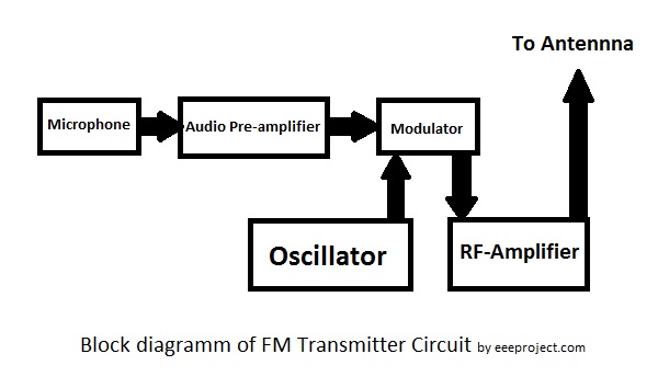 Simple Fm Radio Transmitter Circuit Diagram 