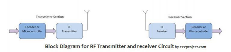 RF Transmitter And Receiver Circuit Block Diagram - EEE PROJECTS