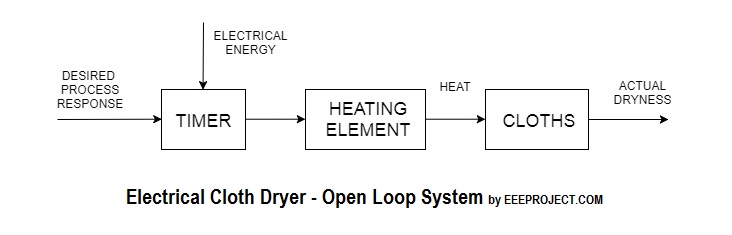 Elektrische Tuch Trockner-Open Loop System