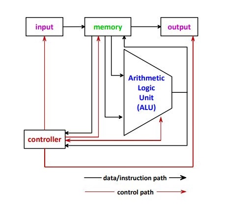 Von Neumann Architecture Diagram